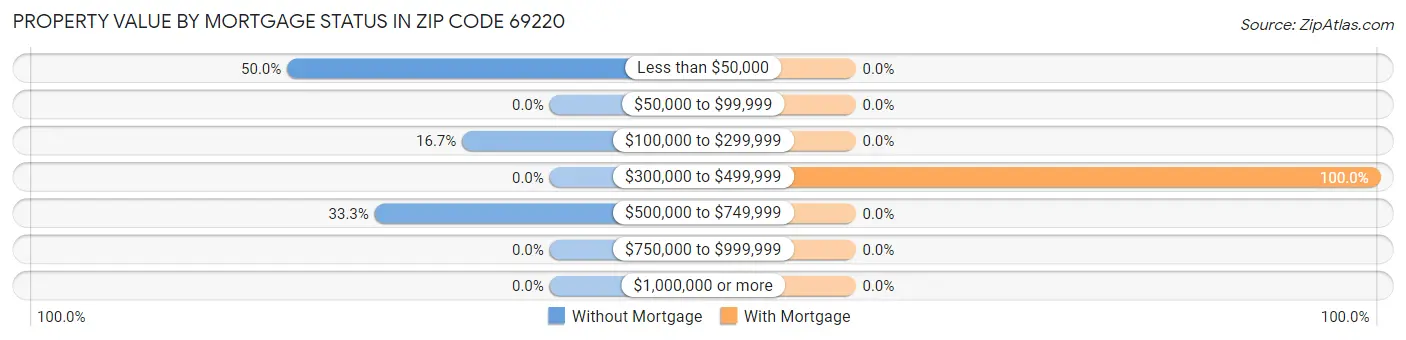 Property Value by Mortgage Status in Zip Code 69220