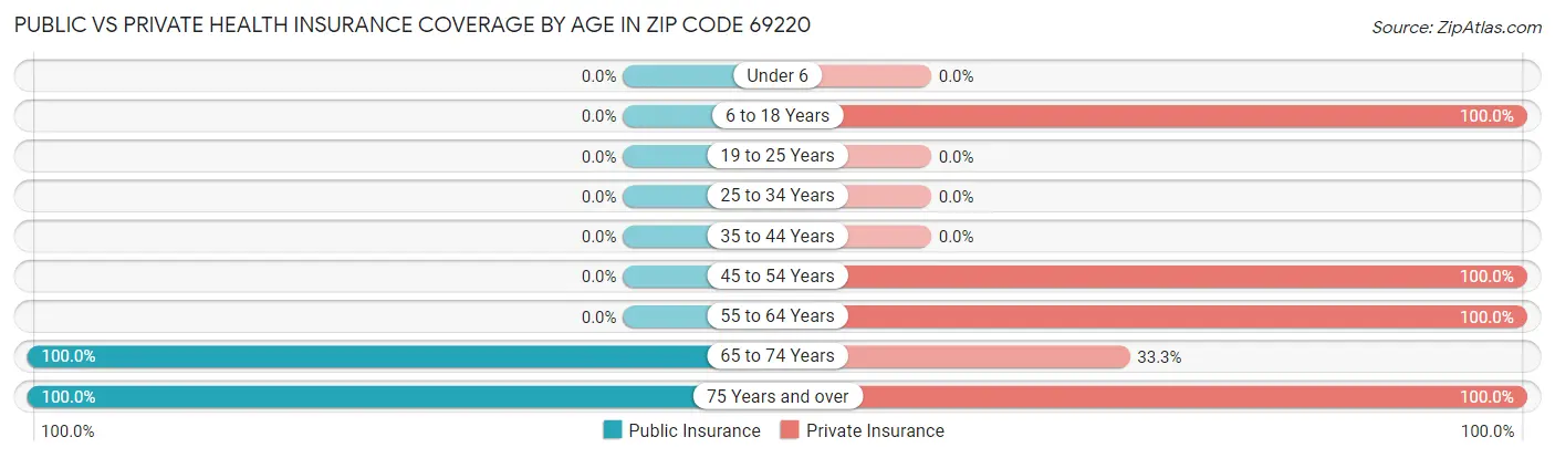 Public vs Private Health Insurance Coverage by Age in Zip Code 69220