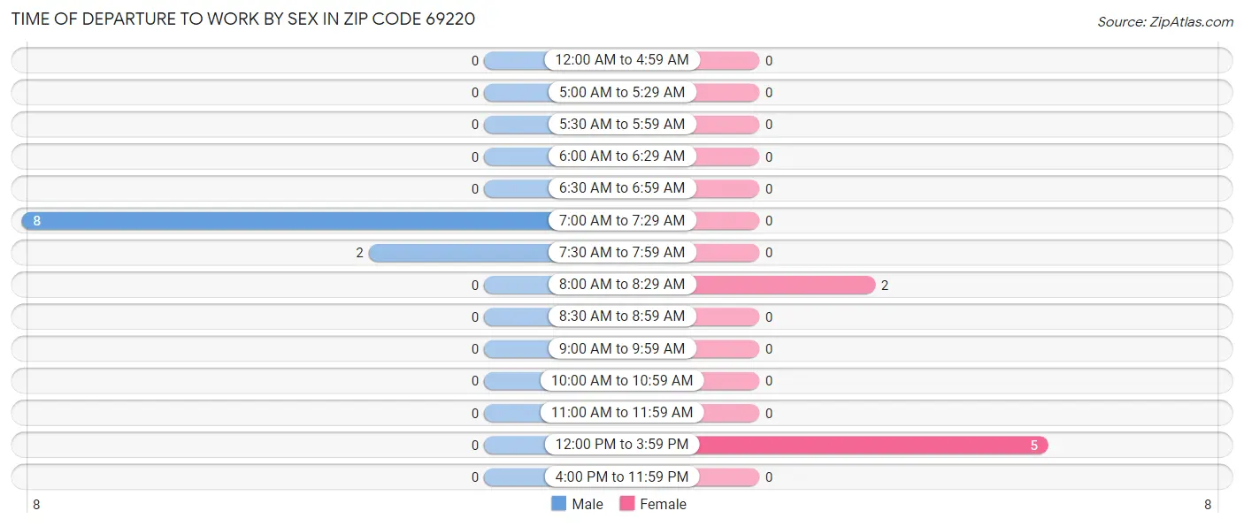 Time of Departure to Work by Sex in Zip Code 69220