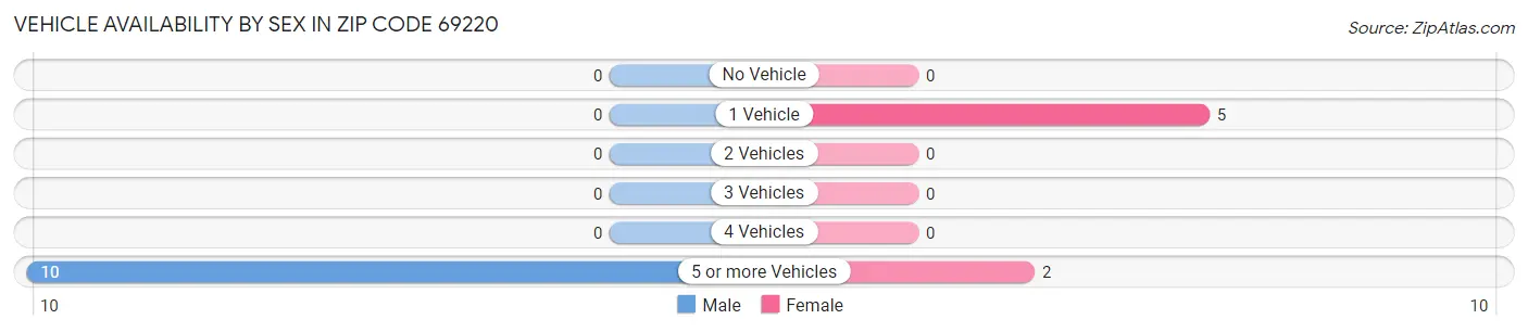 Vehicle Availability by Sex in Zip Code 69220