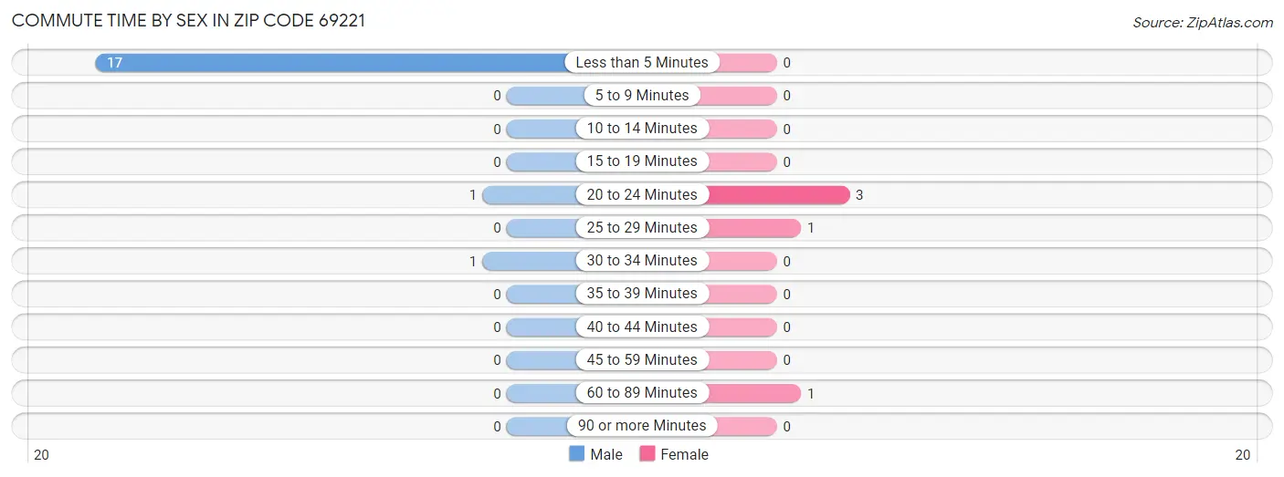 Commute Time by Sex in Zip Code 69221