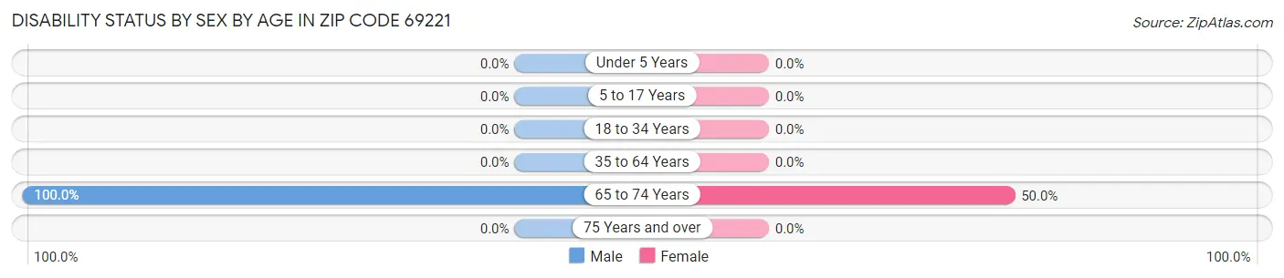Disability Status by Sex by Age in Zip Code 69221