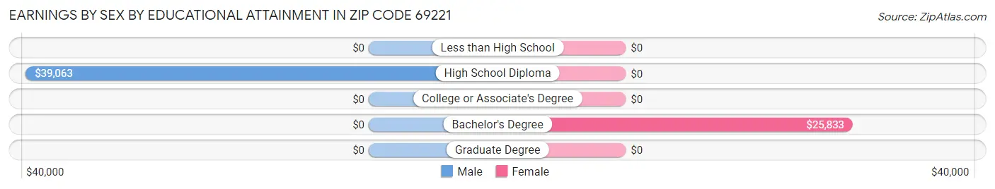 Earnings by Sex by Educational Attainment in Zip Code 69221