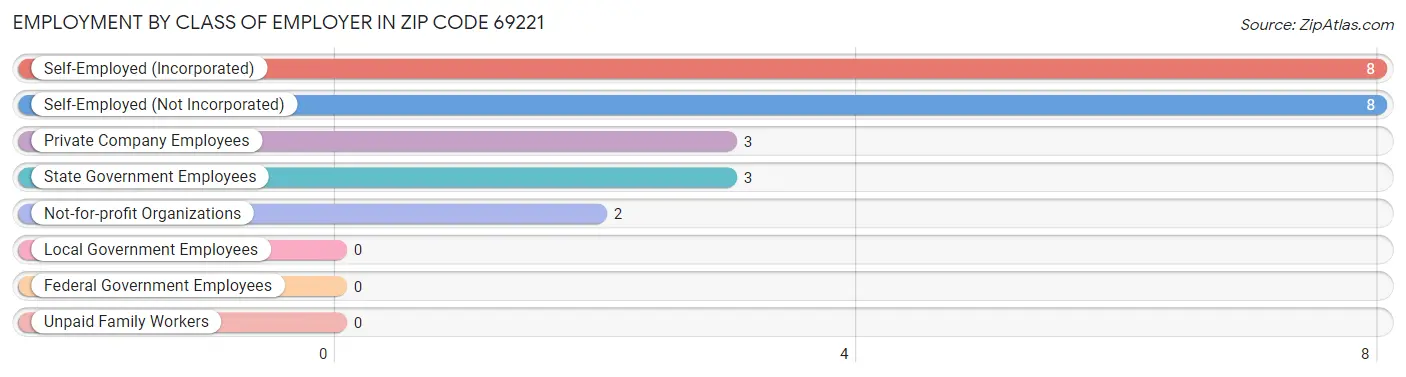 Employment by Class of Employer in Zip Code 69221