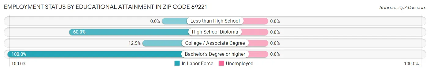 Employment Status by Educational Attainment in Zip Code 69221