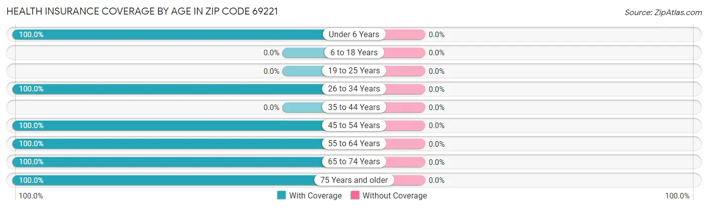 Health Insurance Coverage by Age in Zip Code 69221