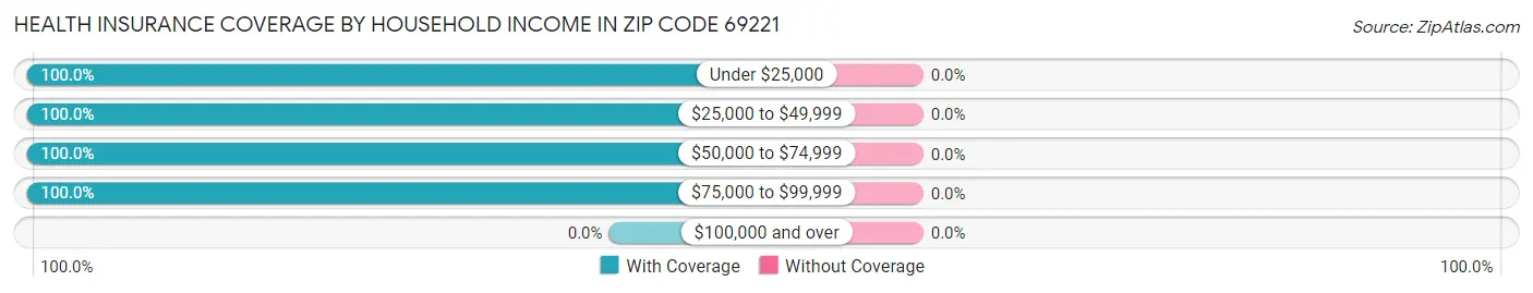 Health Insurance Coverage by Household Income in Zip Code 69221