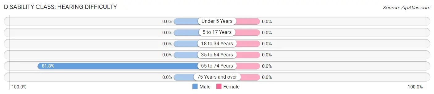 Disability in Zip Code 69221: <span>Hearing Difficulty</span>