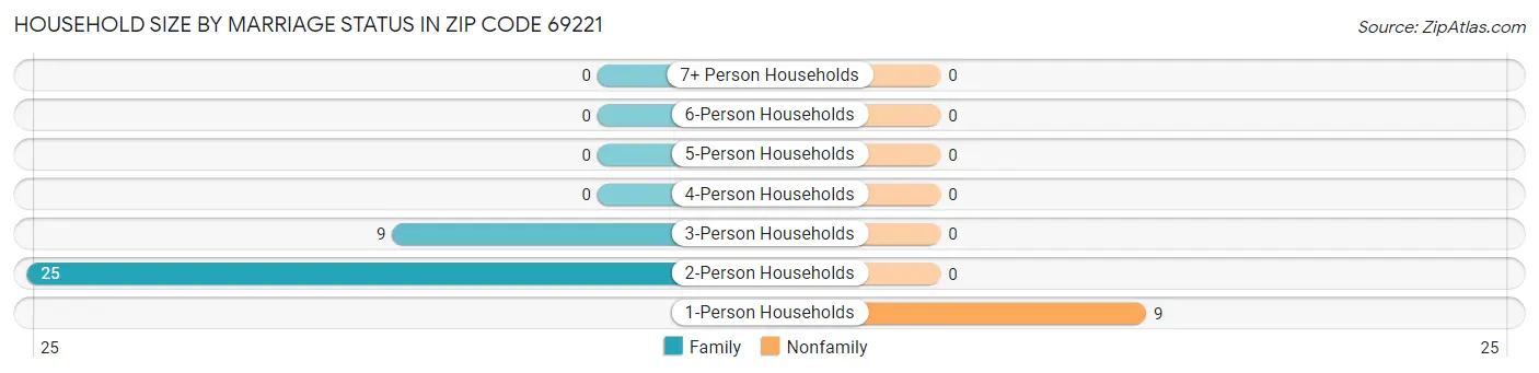 Household Size by Marriage Status in Zip Code 69221