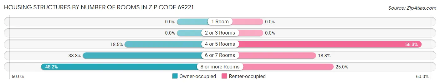 Housing Structures by Number of Rooms in Zip Code 69221