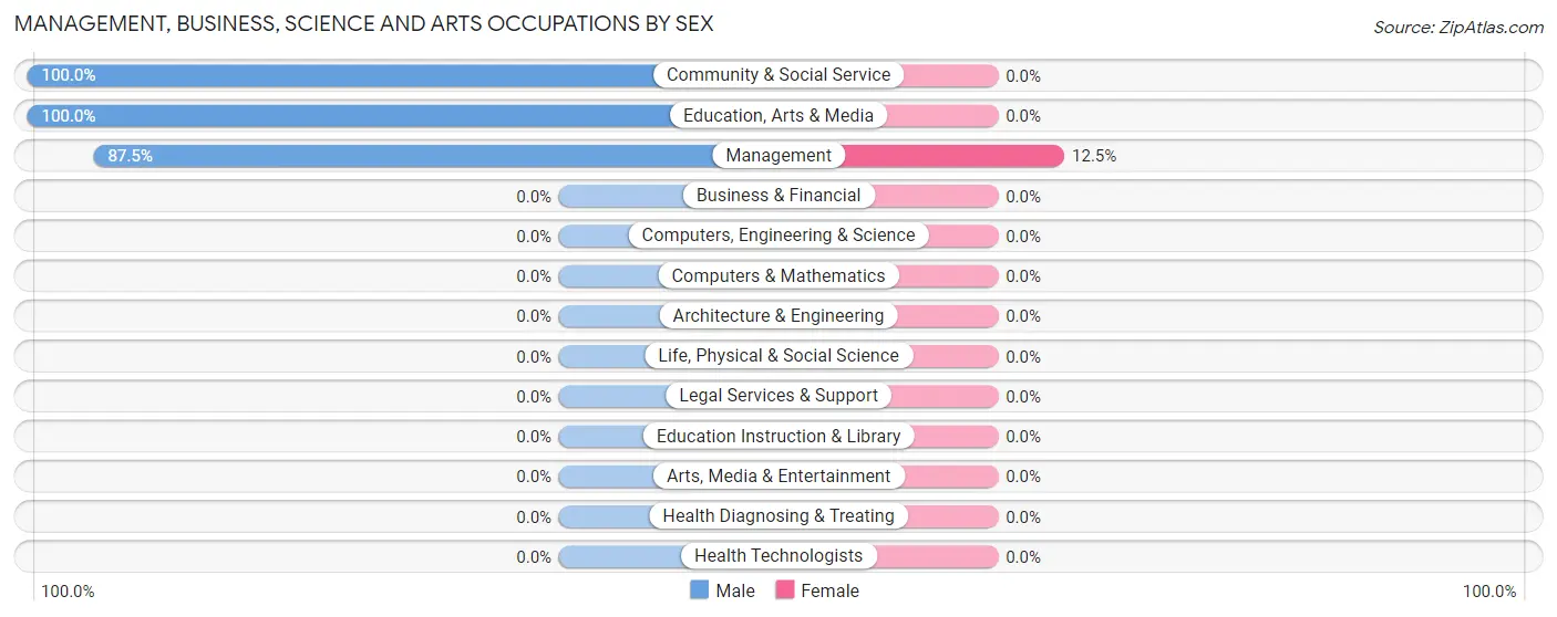 Management, Business, Science and Arts Occupations by Sex in Zip Code 69221