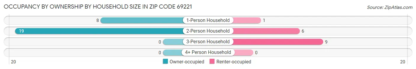 Occupancy by Ownership by Household Size in Zip Code 69221
