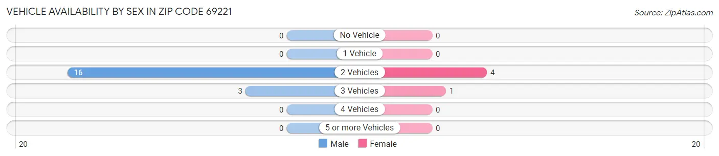 Vehicle Availability by Sex in Zip Code 69221