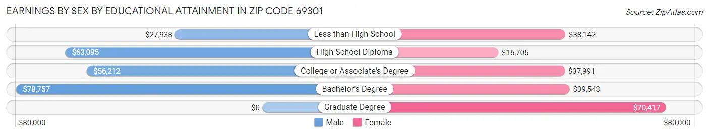 Earnings by Sex by Educational Attainment in Zip Code 69301