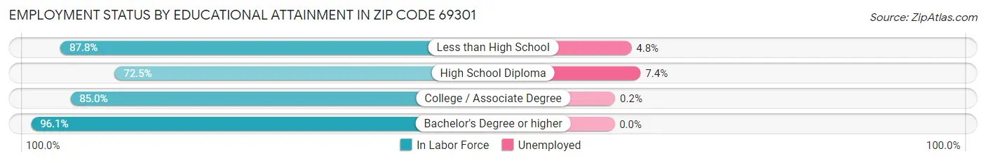 Employment Status by Educational Attainment in Zip Code 69301