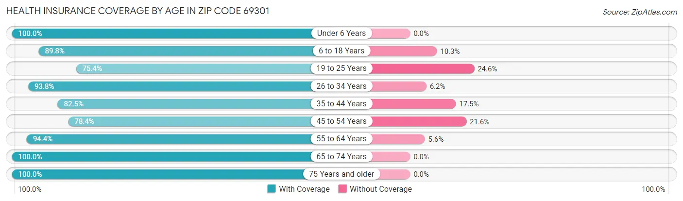 Health Insurance Coverage by Age in Zip Code 69301