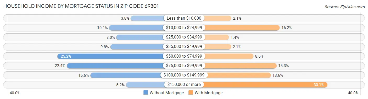 Household Income by Mortgage Status in Zip Code 69301