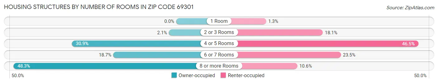 Housing Structures by Number of Rooms in Zip Code 69301