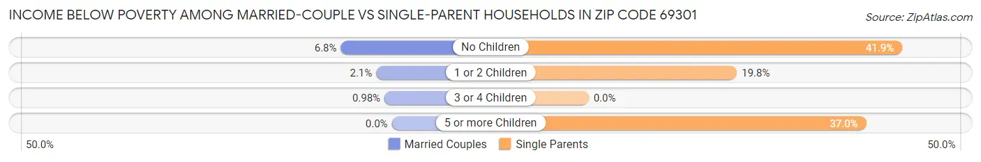 Income Below Poverty Among Married-Couple vs Single-Parent Households in Zip Code 69301