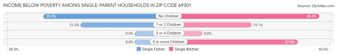 Income Below Poverty Among Single-Parent Households in Zip Code 69301