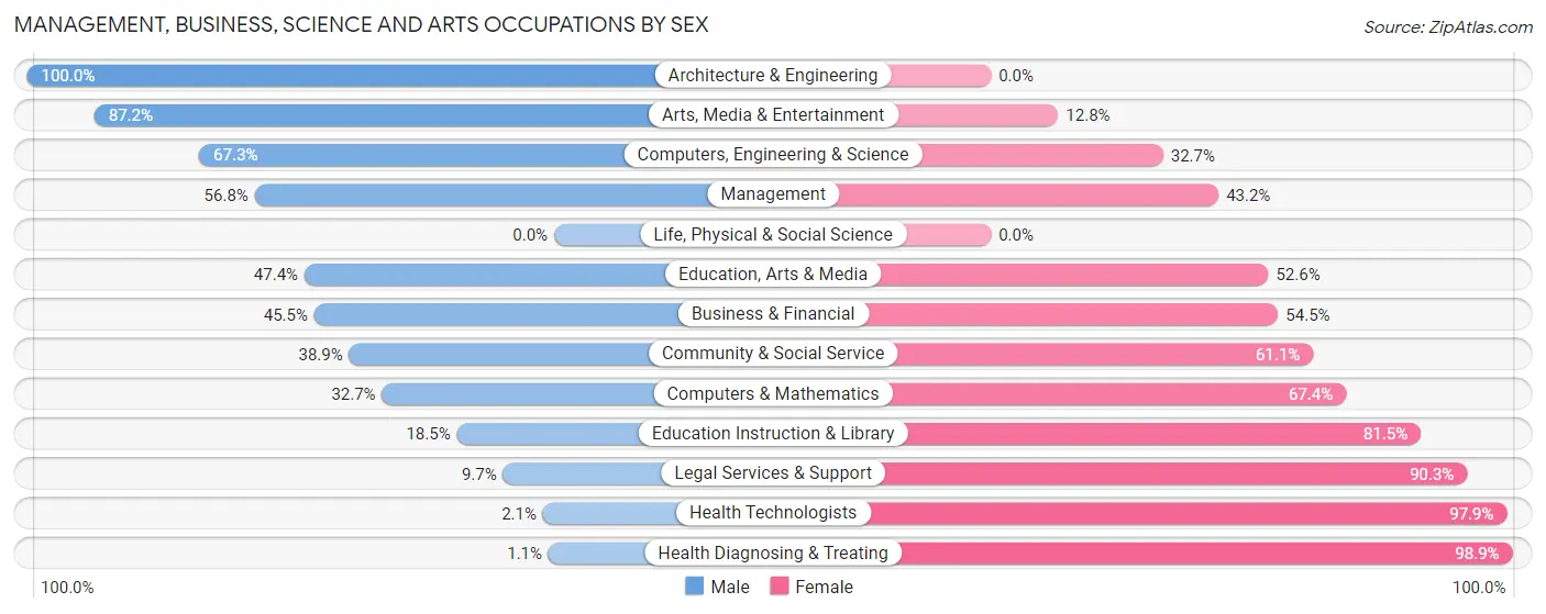Management, Business, Science and Arts Occupations by Sex in Zip Code 69301