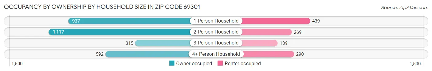 Occupancy by Ownership by Household Size in Zip Code 69301