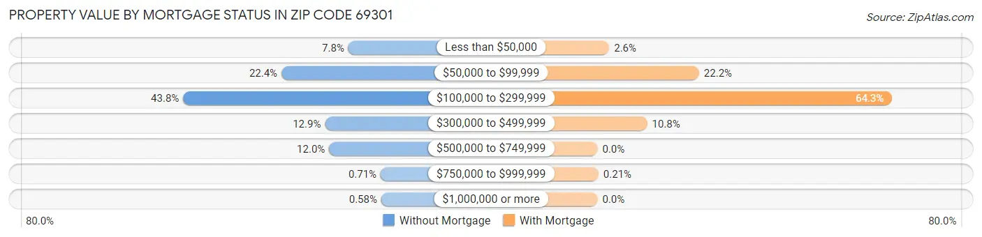 Property Value by Mortgage Status in Zip Code 69301