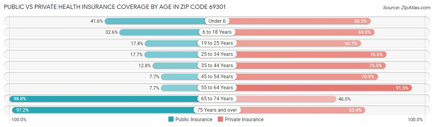 Public vs Private Health Insurance Coverage by Age in Zip Code 69301
