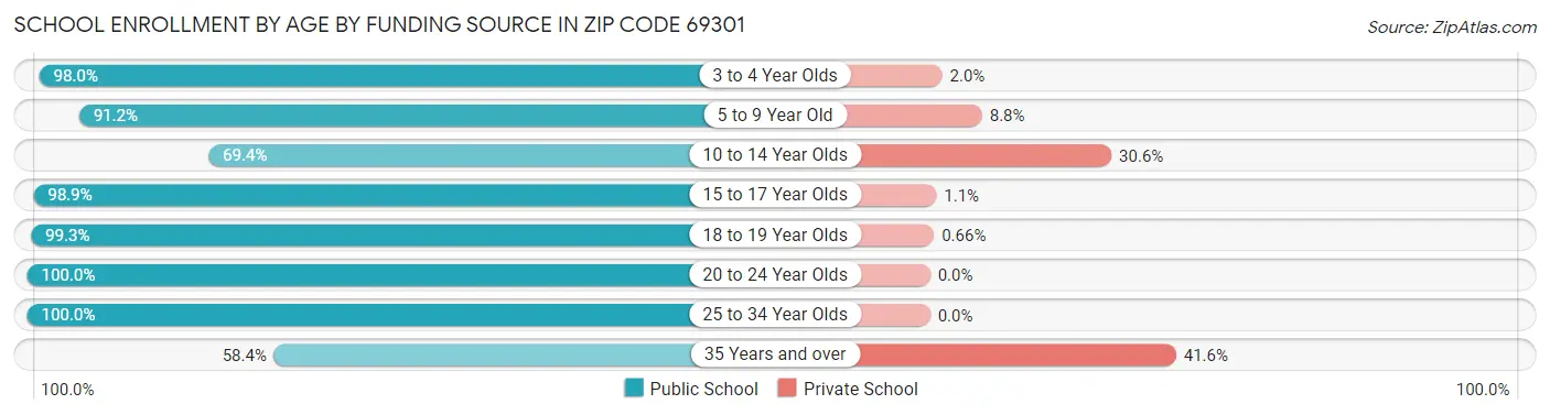 School Enrollment by Age by Funding Source in Zip Code 69301