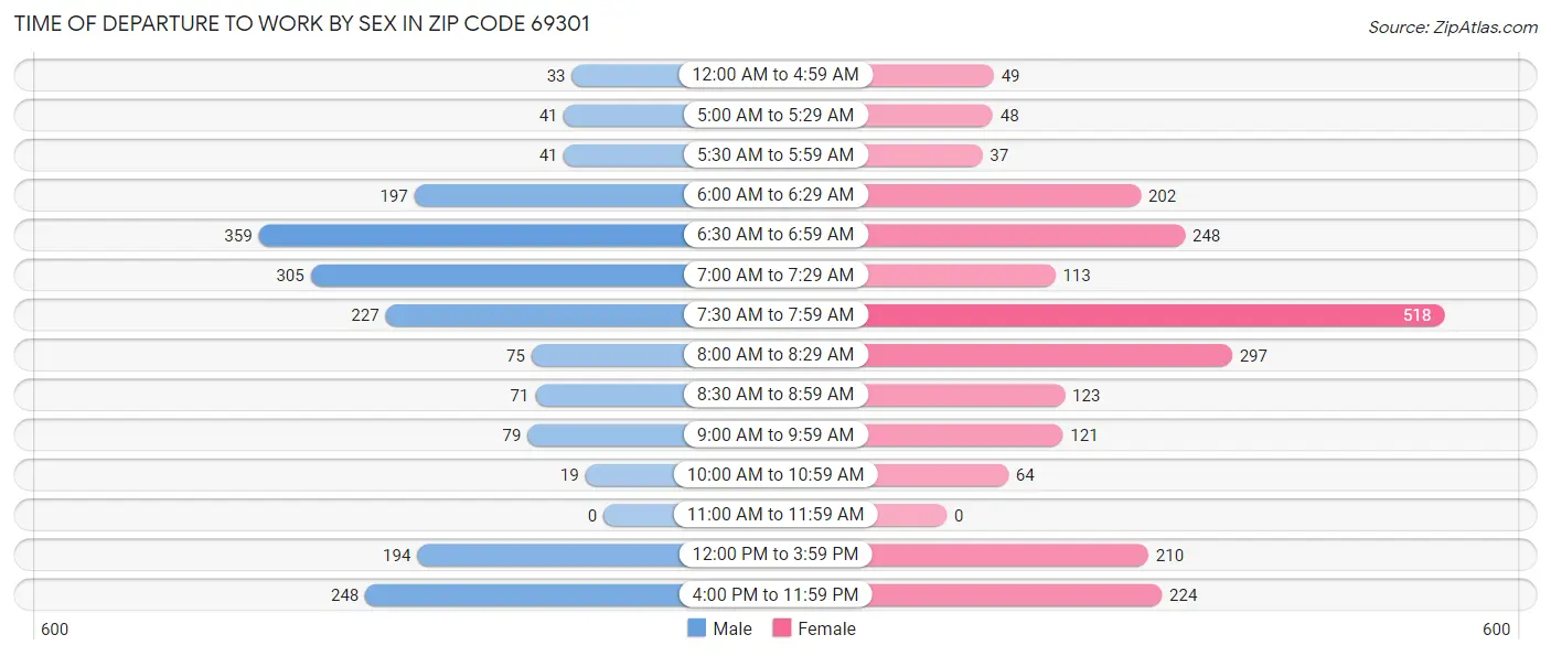 Time of Departure to Work by Sex in Zip Code 69301