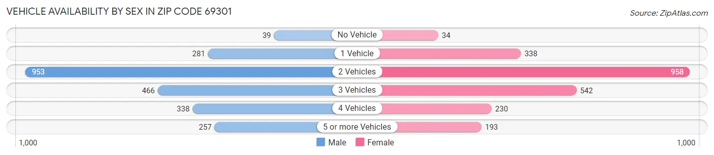 Vehicle Availability by Sex in Zip Code 69301
