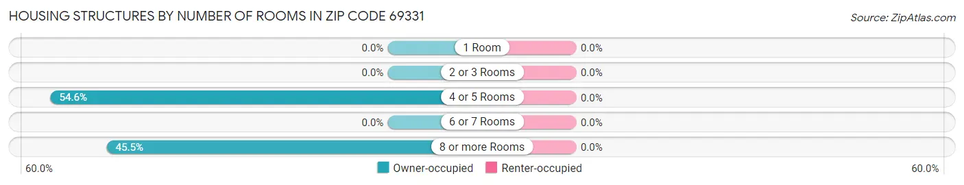 Housing Structures by Number of Rooms in Zip Code 69331