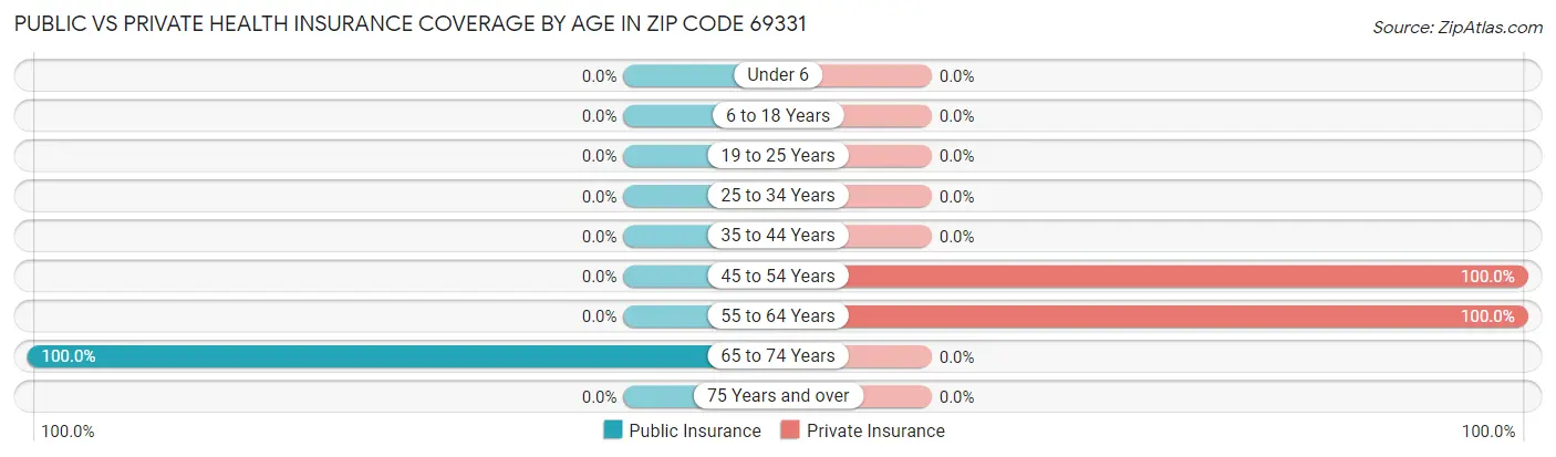 Public vs Private Health Insurance Coverage by Age in Zip Code 69331