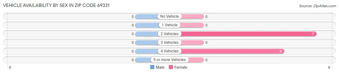 Vehicle Availability by Sex in Zip Code 69331