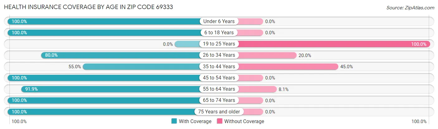 Health Insurance Coverage by Age in Zip Code 69333