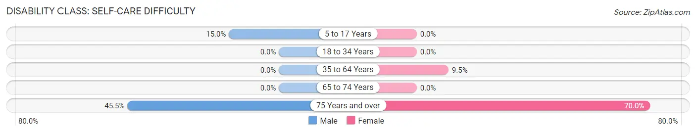 Disability in Zip Code 69333: <span>Self-Care Difficulty</span>