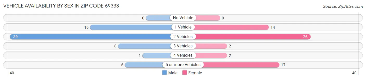 Vehicle Availability by Sex in Zip Code 69333