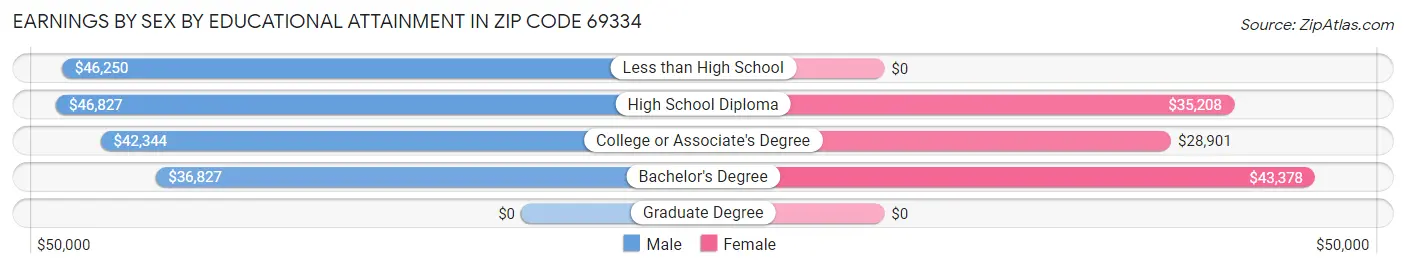 Earnings by Sex by Educational Attainment in Zip Code 69334
