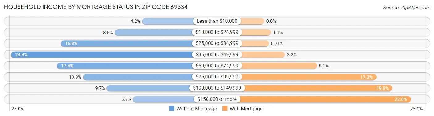Household Income by Mortgage Status in Zip Code 69334