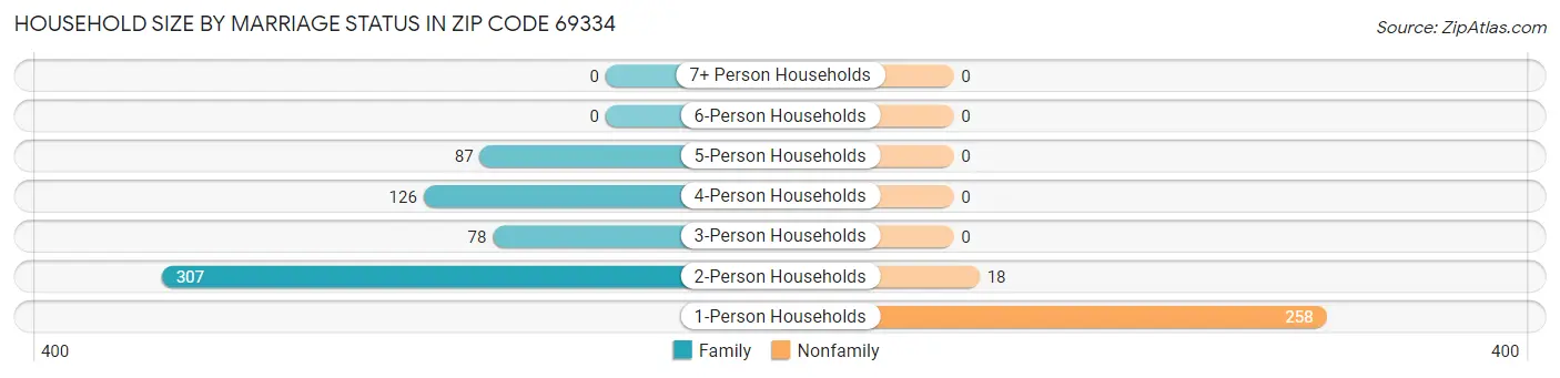 Household Size by Marriage Status in Zip Code 69334
