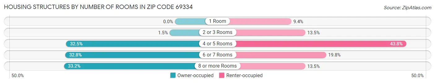 Housing Structures by Number of Rooms in Zip Code 69334