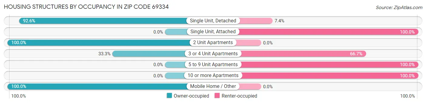 Housing Structures by Occupancy in Zip Code 69334