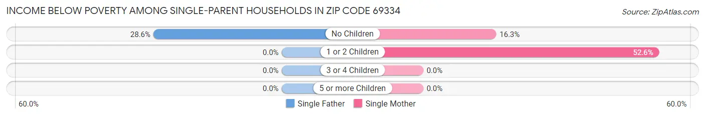 Income Below Poverty Among Single-Parent Households in Zip Code 69334