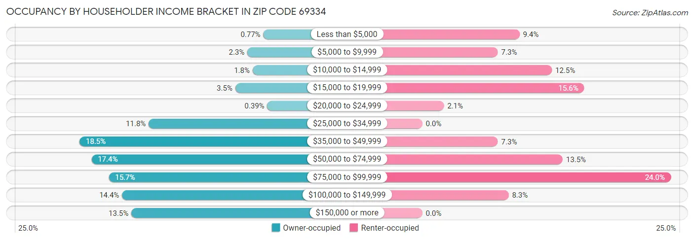 Occupancy by Householder Income Bracket in Zip Code 69334