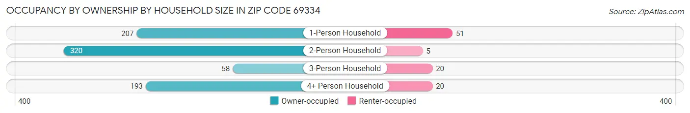 Occupancy by Ownership by Household Size in Zip Code 69334