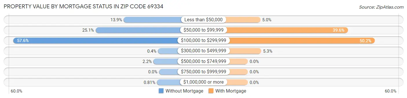 Property Value by Mortgage Status in Zip Code 69334