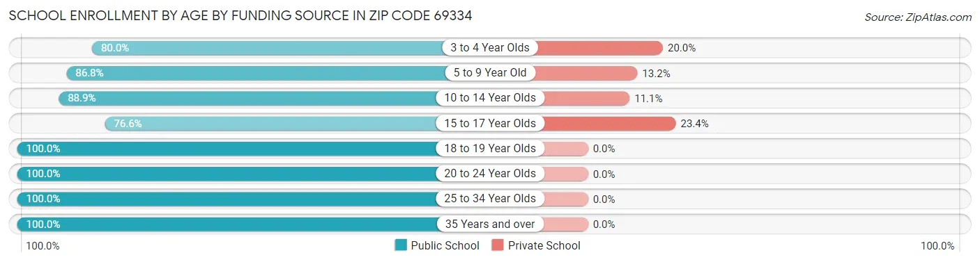 School Enrollment by Age by Funding Source in Zip Code 69334