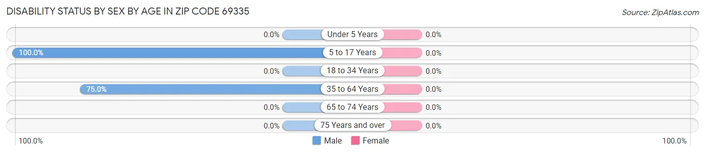 Disability Status by Sex by Age in Zip Code 69335