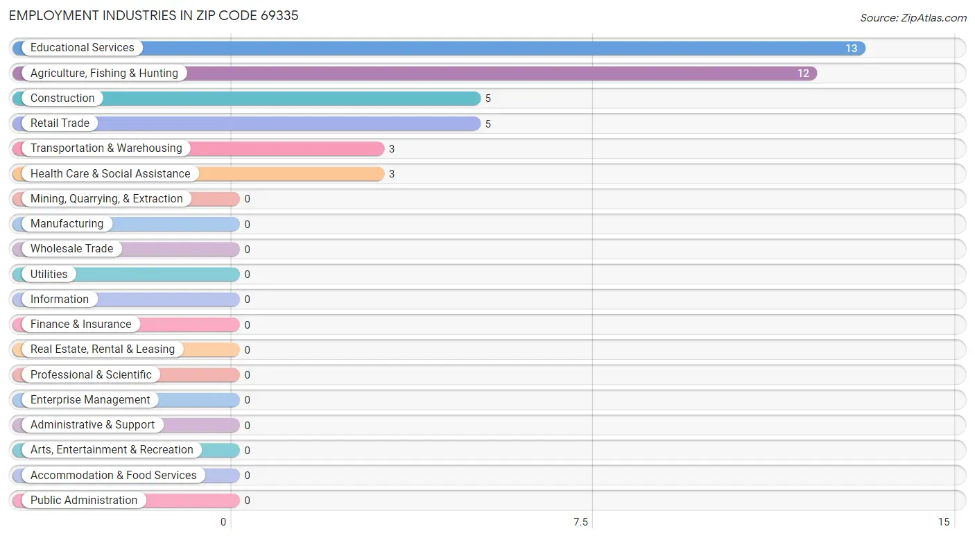 Employment Industries in Zip Code 69335