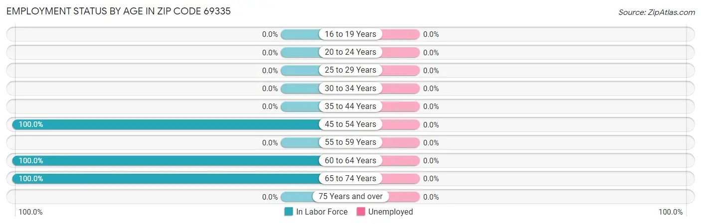 Employment Status by Age in Zip Code 69335